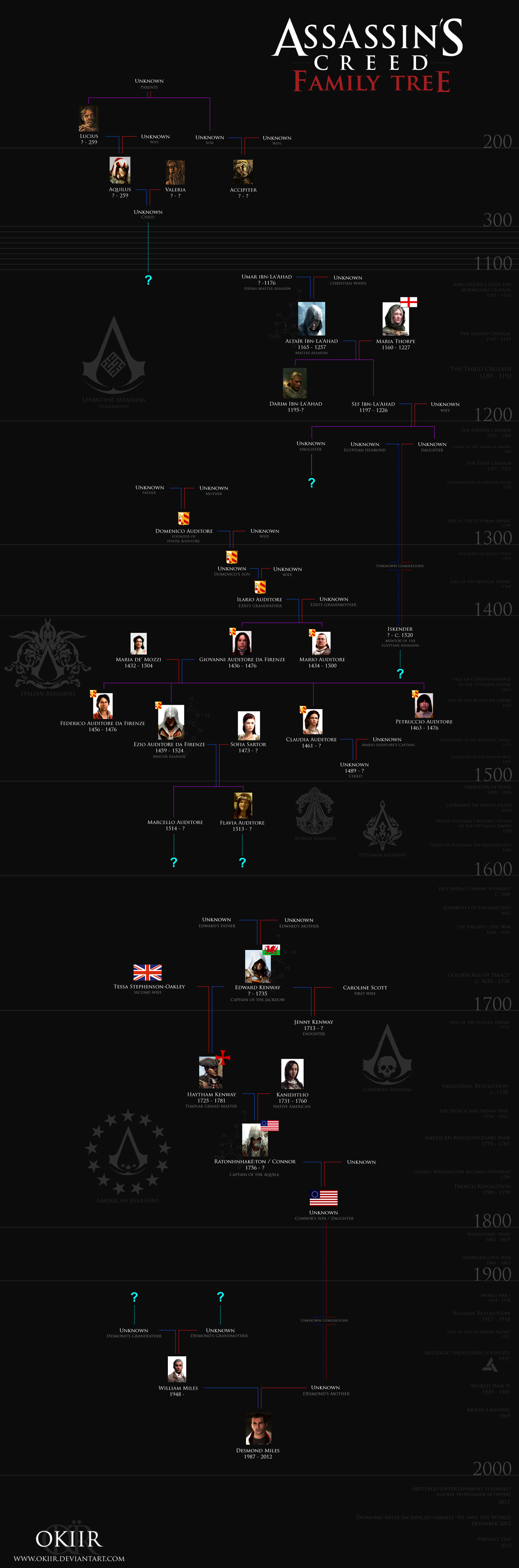 assassin_s_creed__desmond_miles__family_tree_by_okiir-d5429ao.png