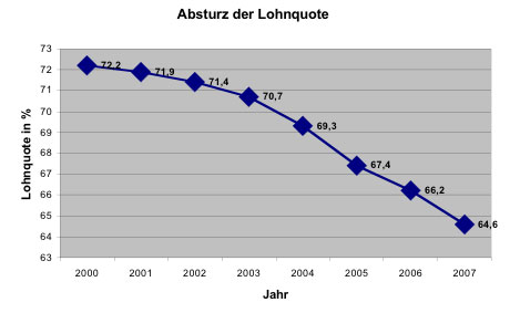 Lohnquote_2000-2007.jpg