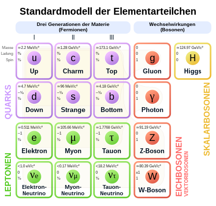 440px-Standard_Model_of_Elementary_Particles-de.svg.png