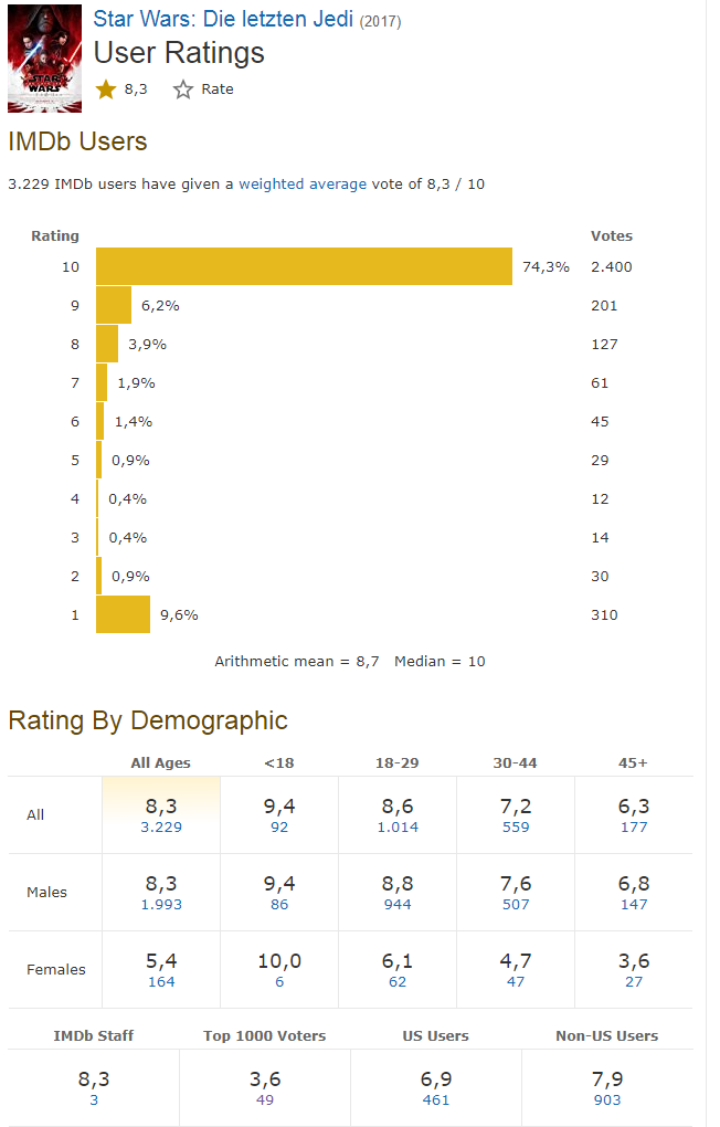 Die letzten Jedi IMDb Ratings.png