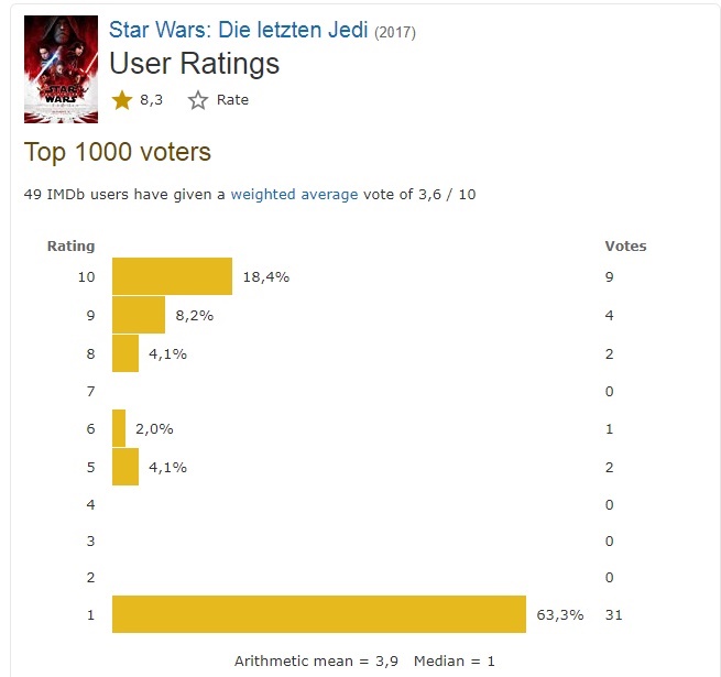 IMDb Top 1000 Rating of The Last Jedi.jpg