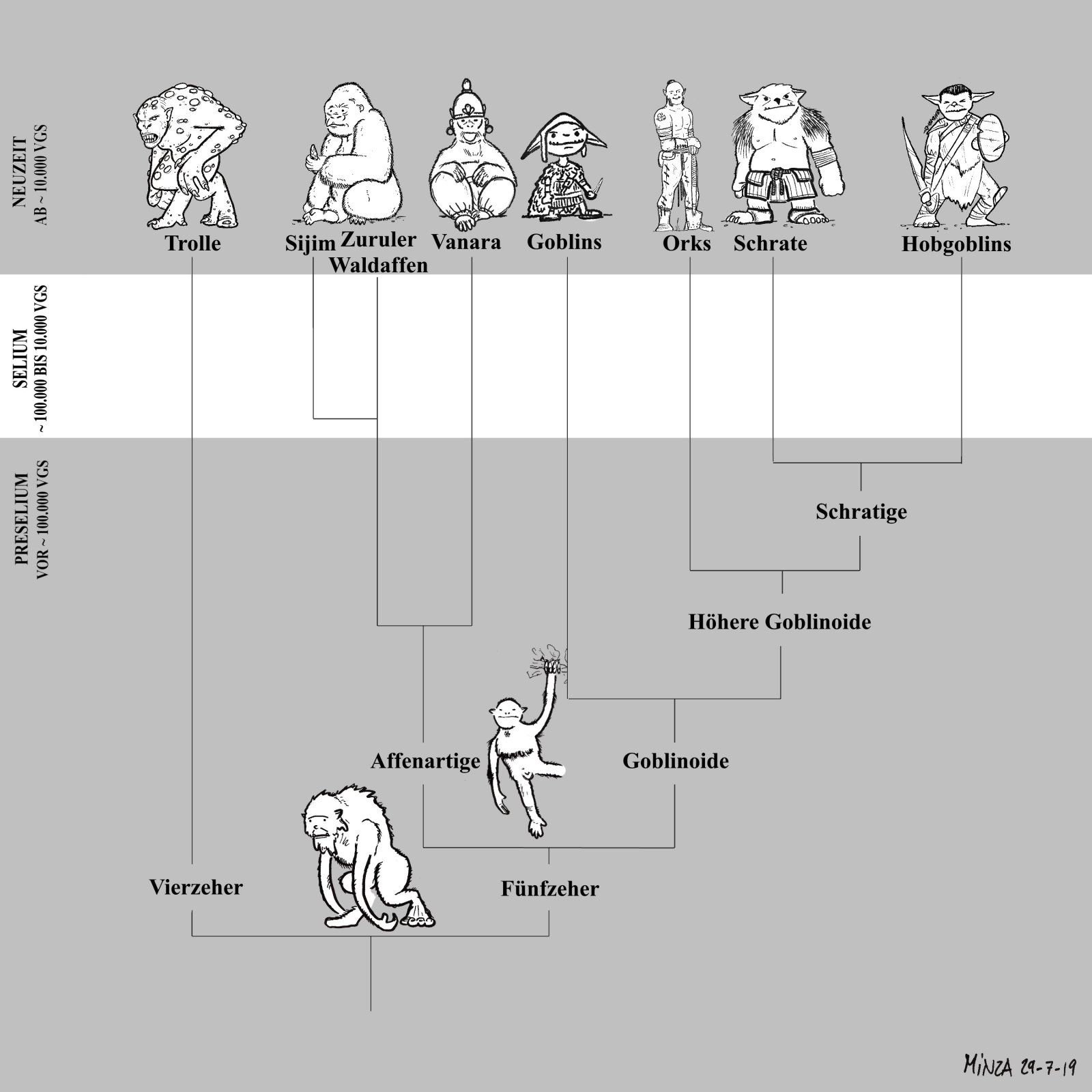 Stammbaum Goblinoide.jpg