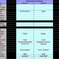 Ränge Verwaltung