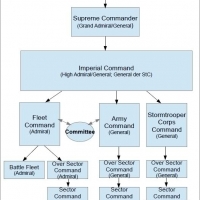 Struktur der imperialen Streitkräfte