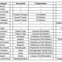 Dienstgrade Armee NR