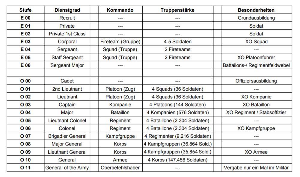 Dienstgrade Armee NR