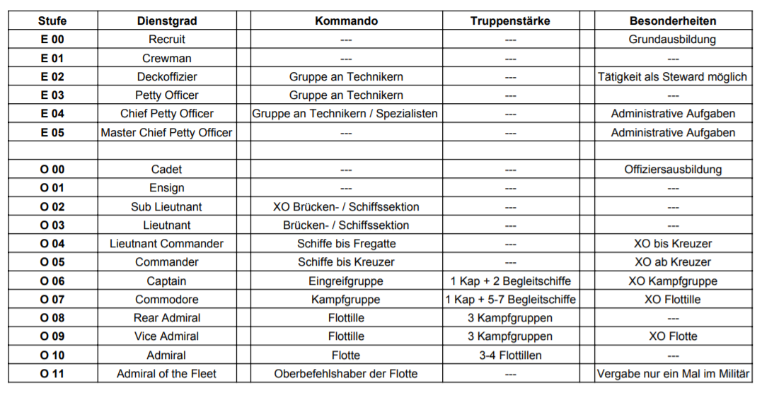 Dienstgrade Flotte NR