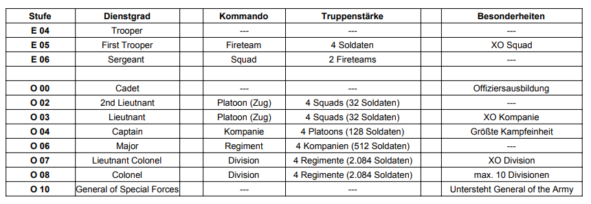 Dienstgrade SF NR