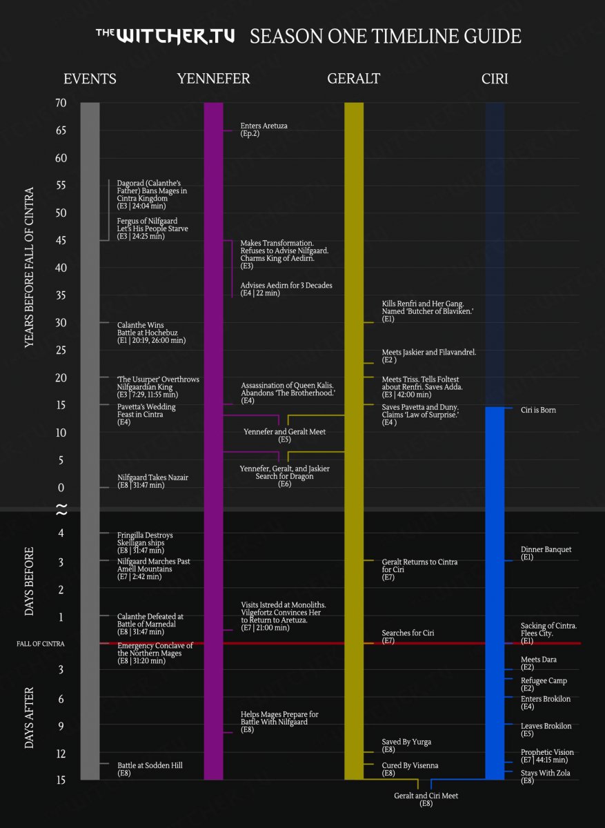 Timeline Witcher S01