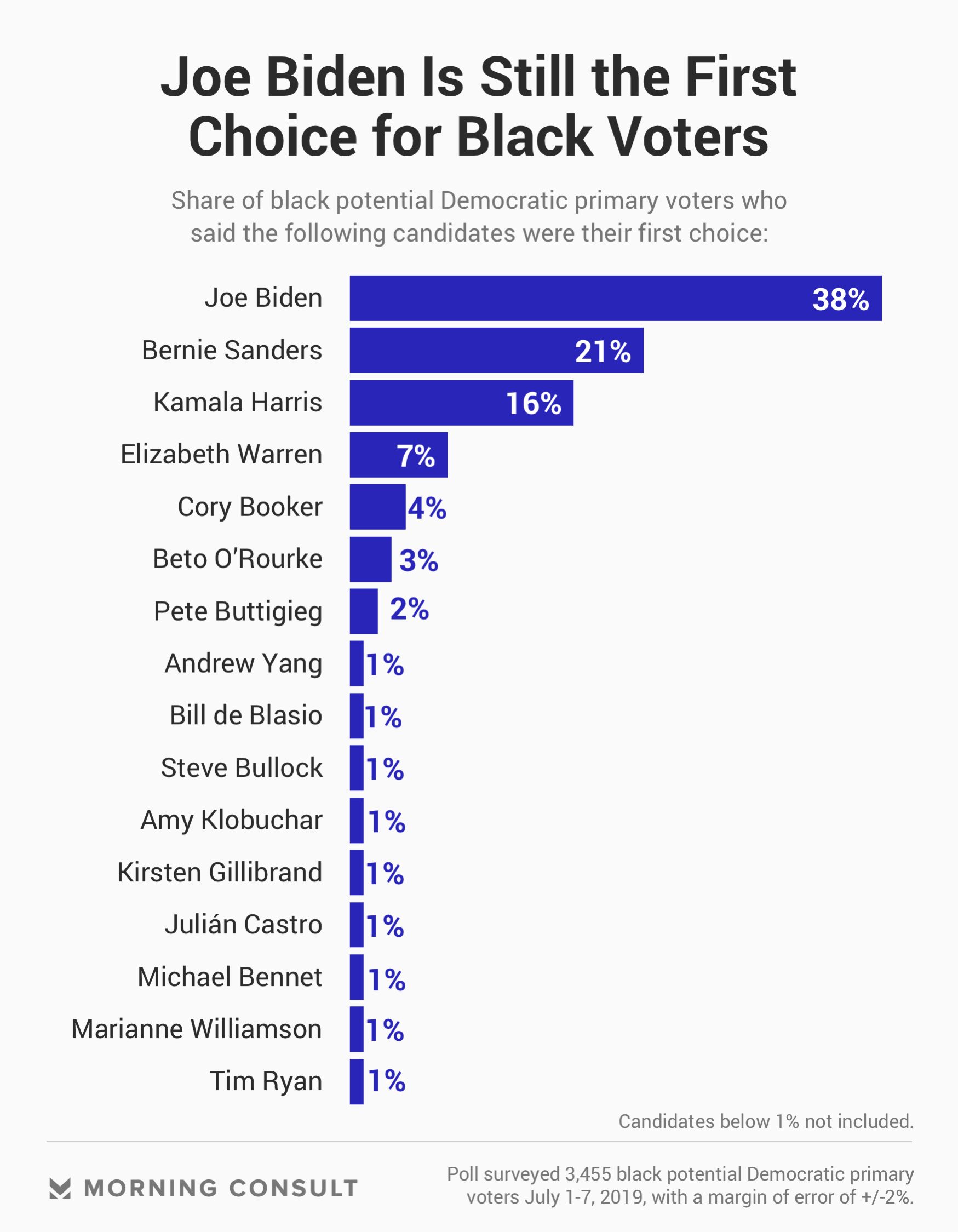 190708_Black-Voters-First-Choice_Sidebar.png