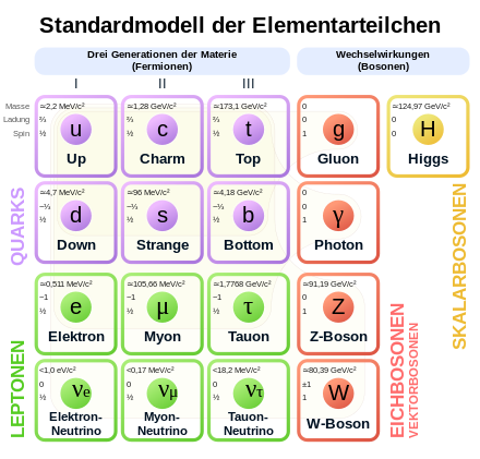 440px-Standard_Model_of_Elementary_Particles-de.svg.png