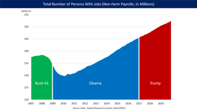 400px-Jobs_Level_by_U.S._President_2007-2019.png
